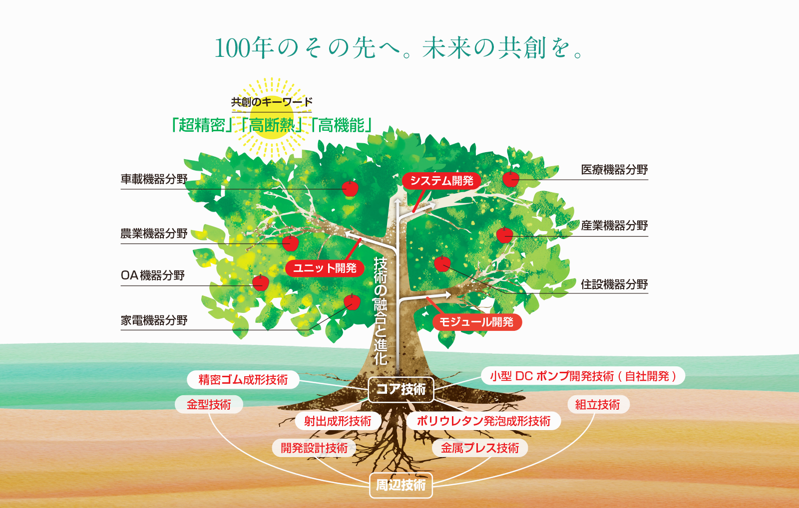 100年のその先へ。未来の共創を。